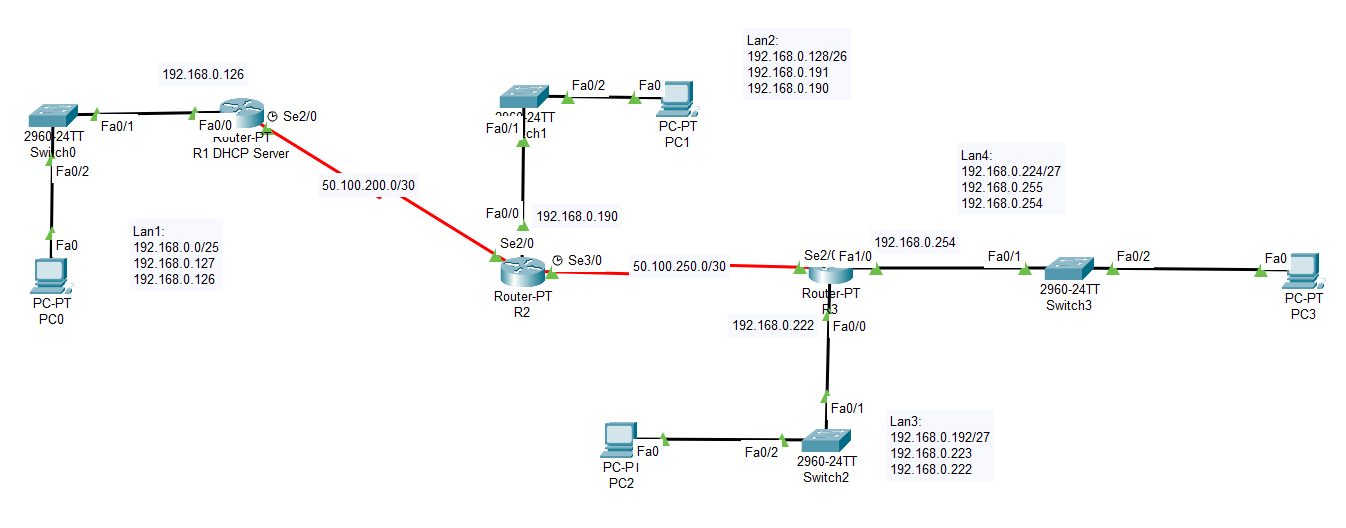 Topologia Packet Tracer con R1 DHCP Server, R2, R3 e quattro LAN