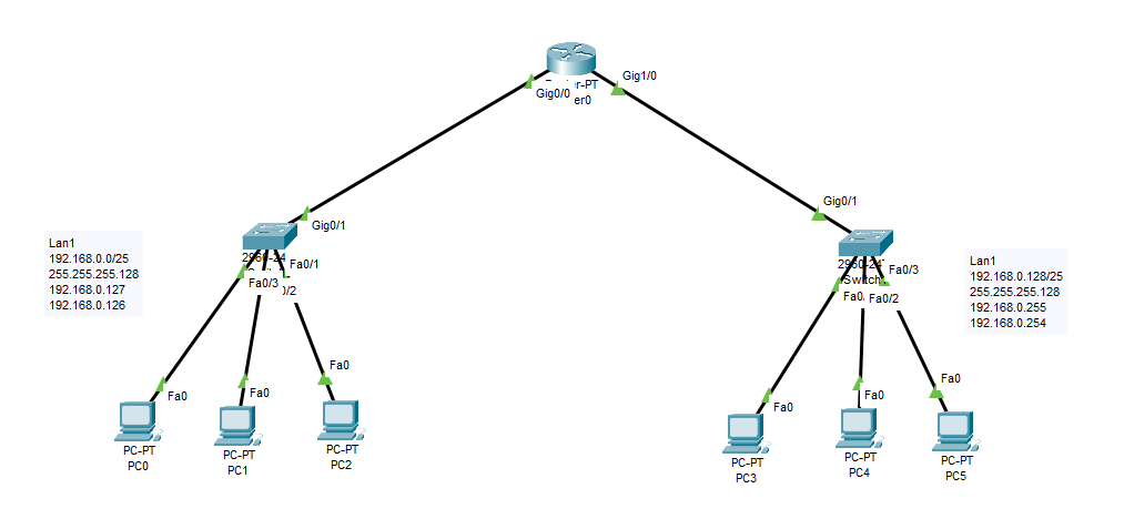 Topologia Packet Tracer con router Cisco, due switch e due LAN servite tramite DHCP