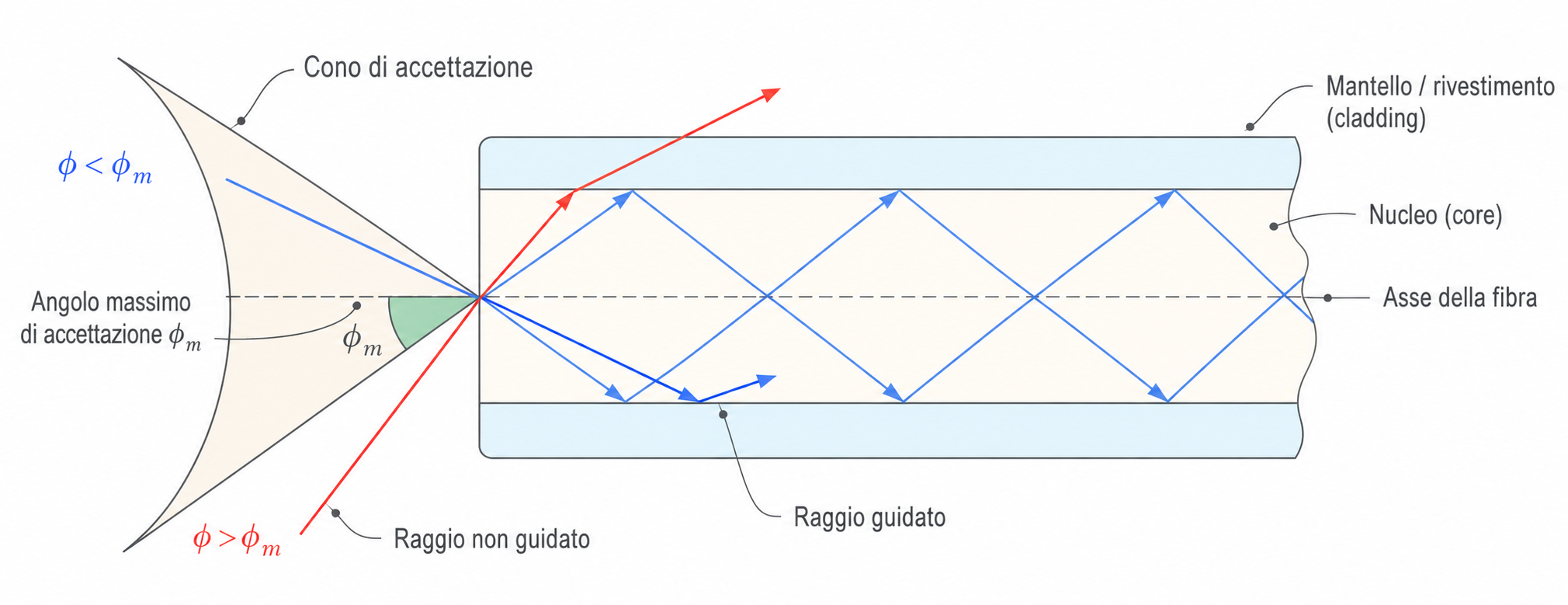 Schema del cono di accettazione in una fibra ottica