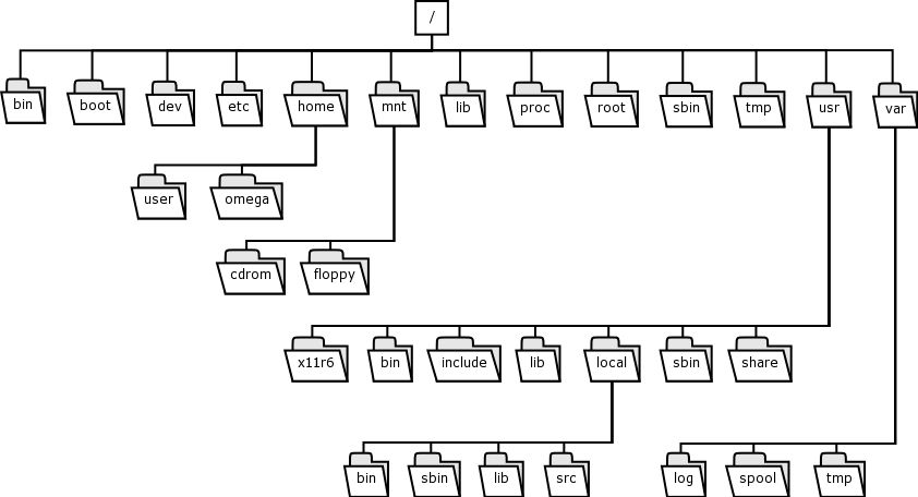 Struttura ad albero del filesystem Linux