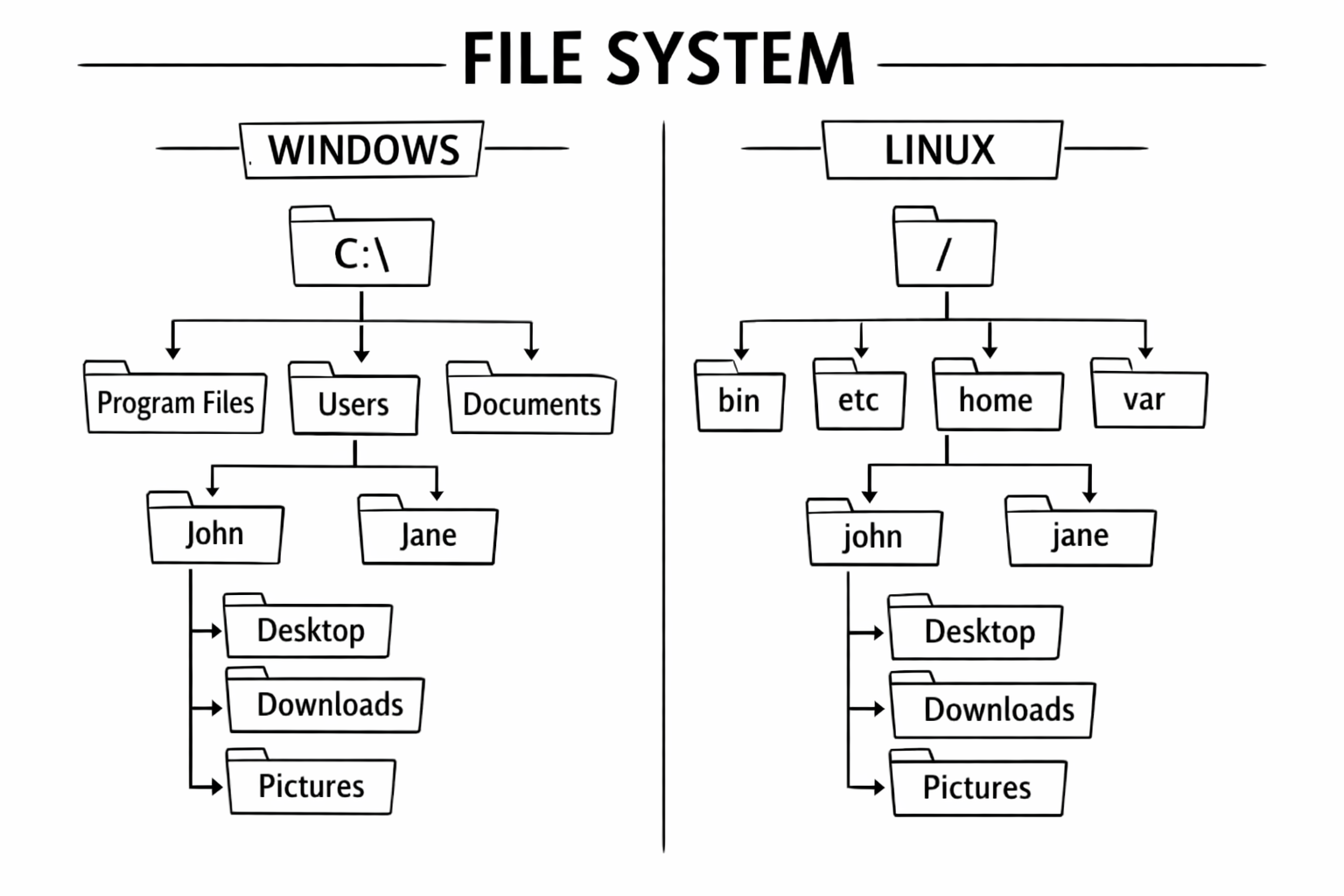 Schema File System Windows vs Linux