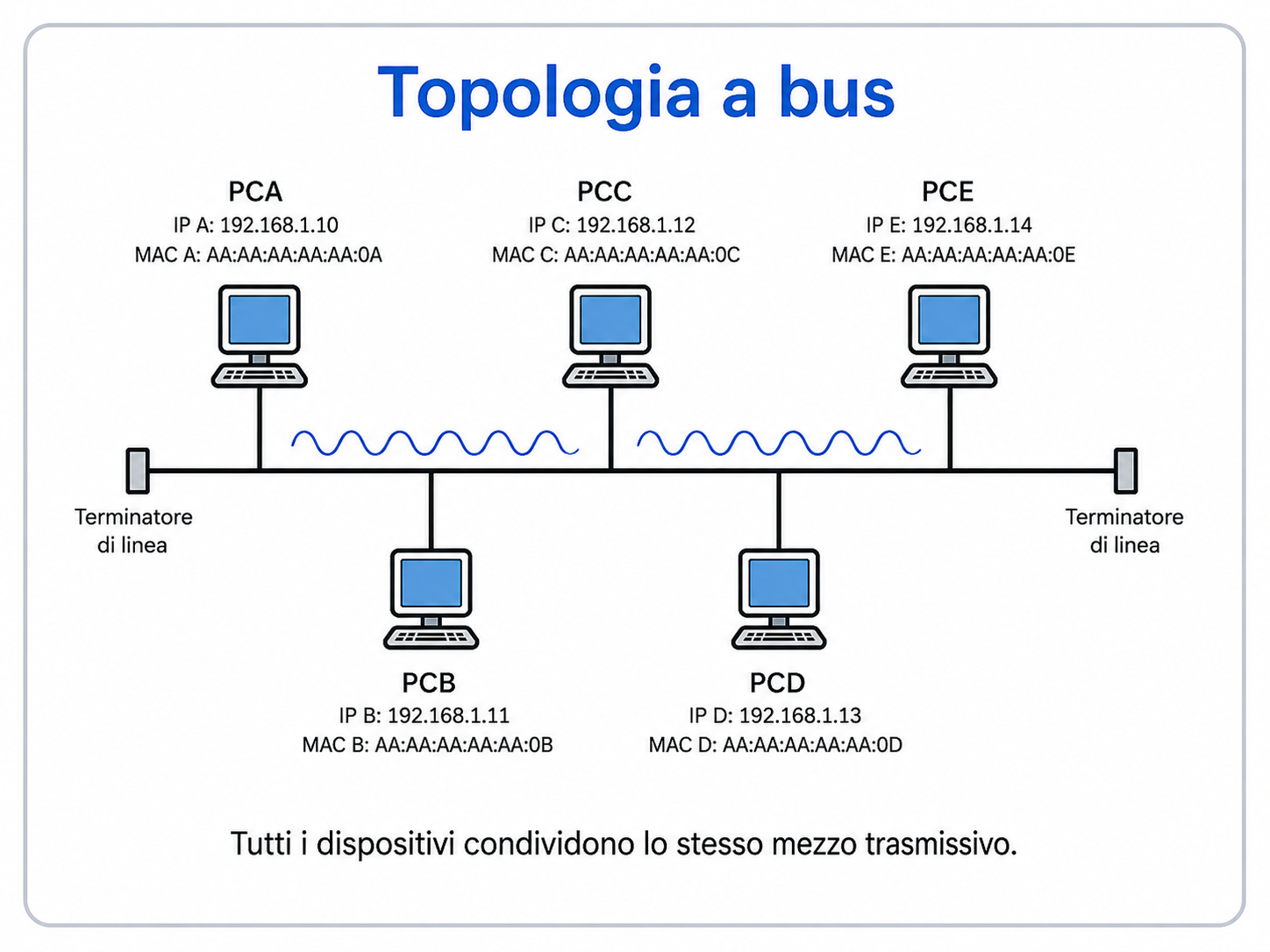 Topologia a bus con PC usata per spiegare una collisione