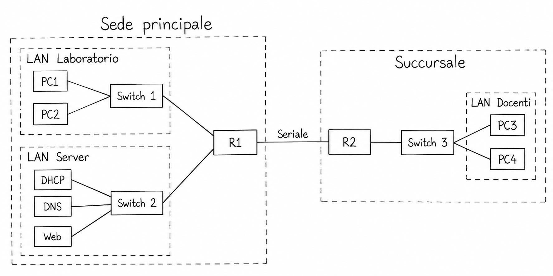 Edificio principale con LAN Laboratorio e LAN Server collegate a R1; succursale con LAN Docenti collegata a R2. I router sono uniti da un collegamento seriale. Ogni LAN ha uno switch; i server offrono DHCP, DNS e Web.