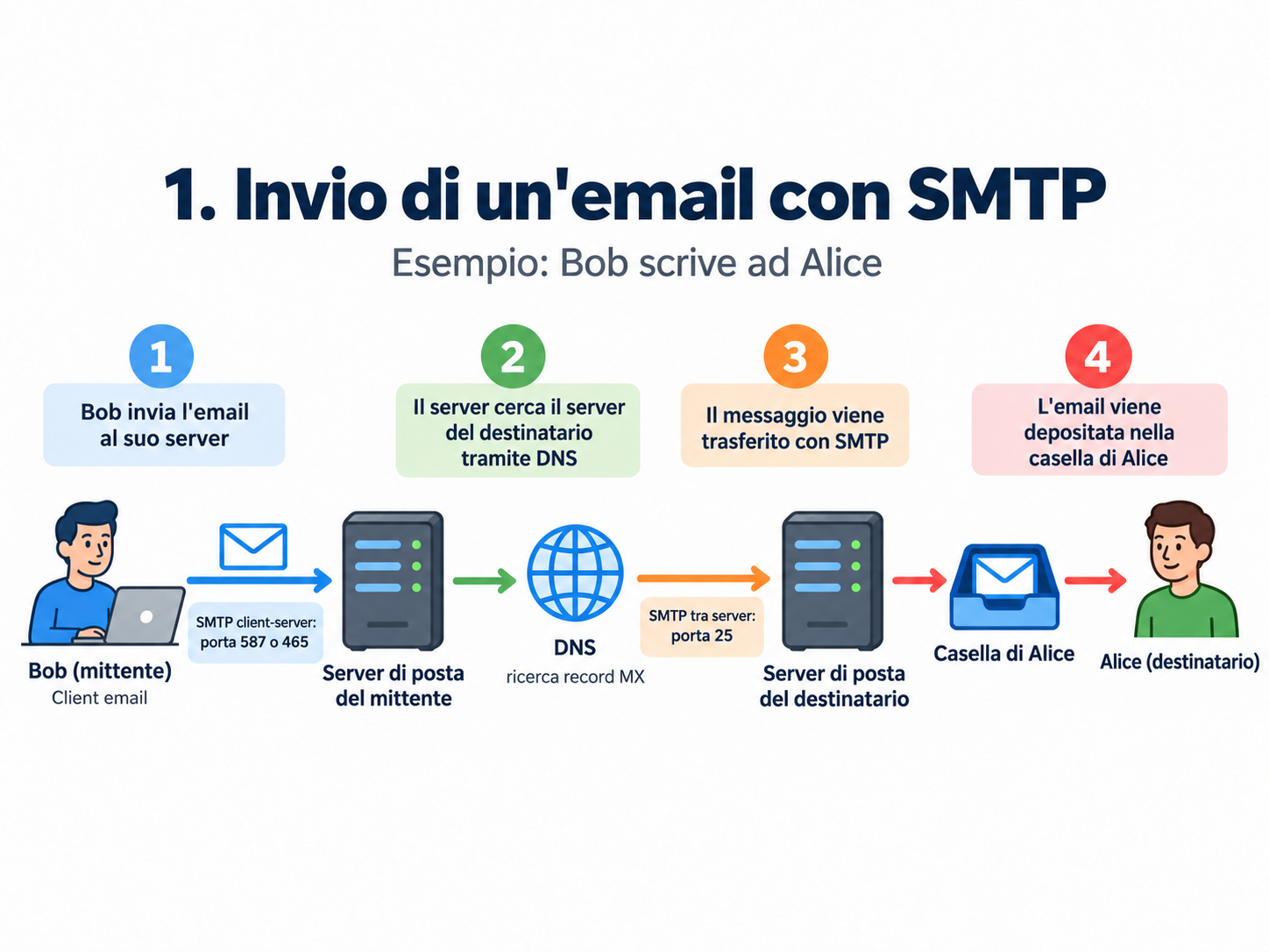 Invio della posta dal client di Bob al server mittente e al server destinatario tramite SMTP