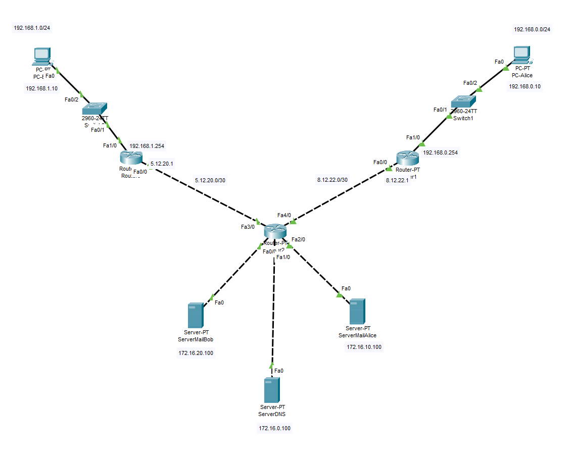 Topologia con PC Bob e Alice, due switch, tre router e tre server
